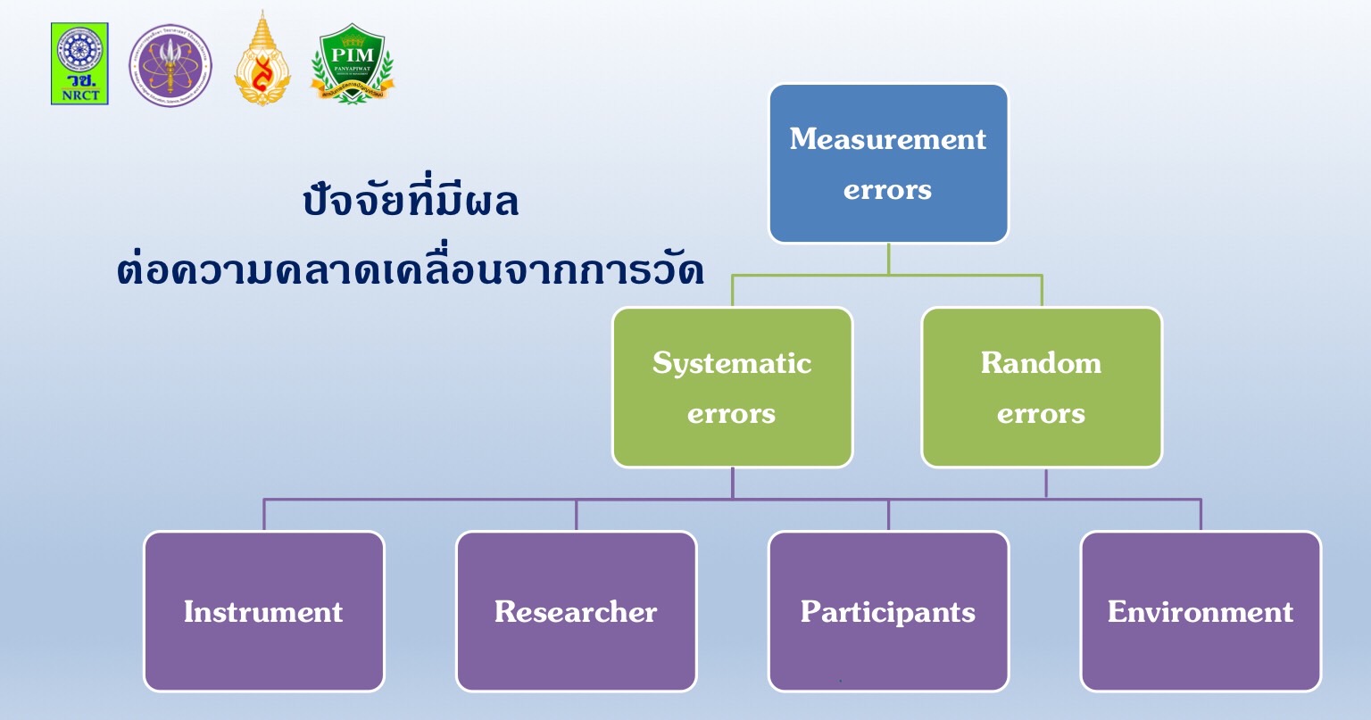 Read more about the article ปัจจัยที่มีผลต่อความคลาดเคลื่อนจากการวัดคุณภาพเครื่องมือทำวิจัย