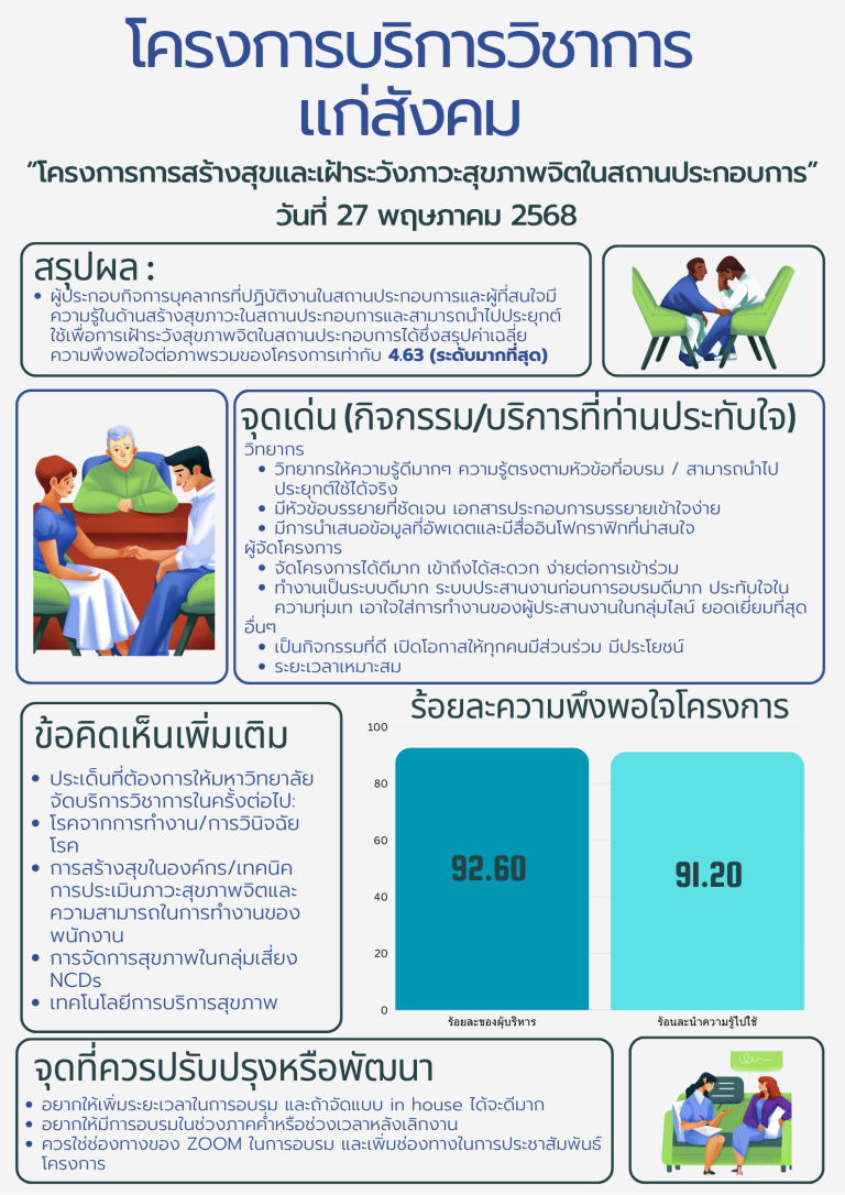 โครงการบริการวิชาการแก่สังคม เรื่องการสร้างสุขและเฝ้าระวังภาวะสุขภาพจิตในสถานประกอบการ 